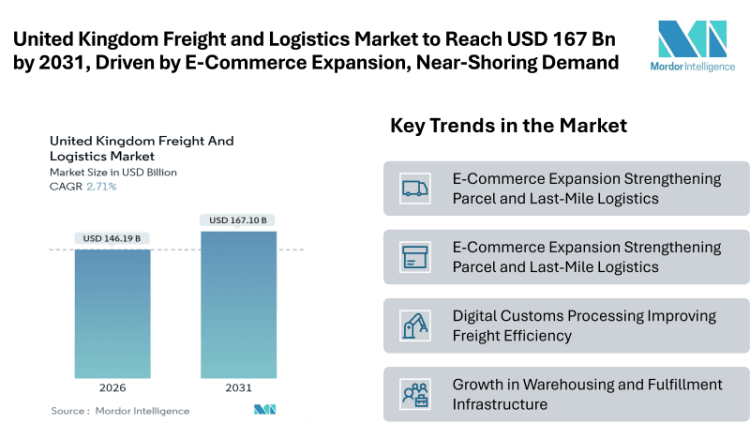 United Kingdom Freight and Logistics Market to Reach USD 167.1 Billion by 2031, Driven by E-Commerce Expansion and Near-Shoring Demand