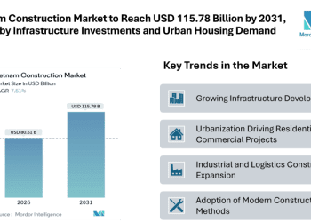 Vietnam Construction Market to Reach USD 115.78 Billion by 2031, Driven by Infrastructure Investments and Urban Housing Demand