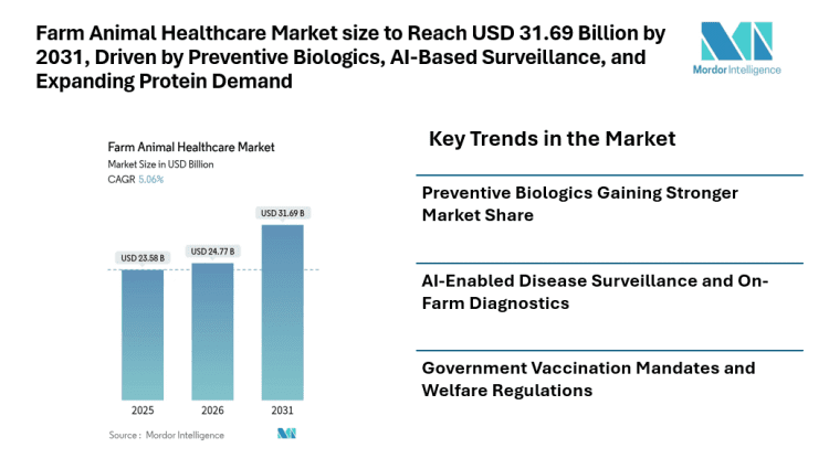 Farm Animal Healthcare Market size to Reach USD 31.69 Billion by 2031, Driven by Preventive Biologics, AI-Based Surveillance, and Expanding Protein Demand