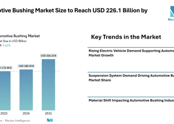 Automotive Bushing Market Size to Reach USD 226.1 Billion by 2031, Automotive Bushing Market Growth Supported by EV Demand and Suspension System Expansion – Mordor Intelligence