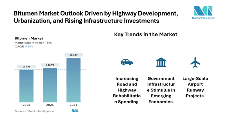 Bitumen Industry Global Market Size and Share | BP p.l.c, Shell plc, TotalEnergies