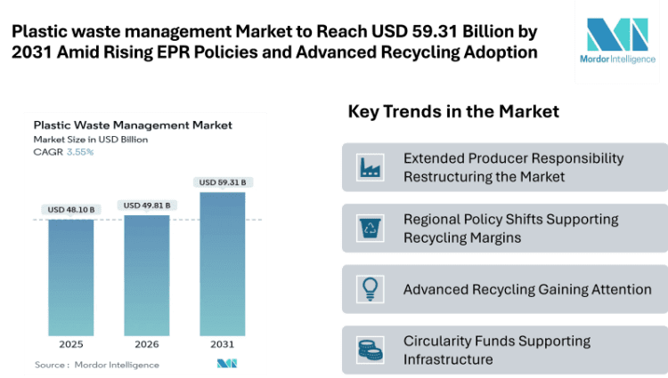 Plastic waste management Market to Reach USD 59.31 Billion by 2031 Amid Rising EPR Policies and Advanced Recycling Adoption