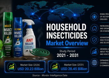 Household Insecticides Market Size to Reach USD 28.45 Billion by 2031, Driven by Rising Health Awareness – Mordor Intelligence