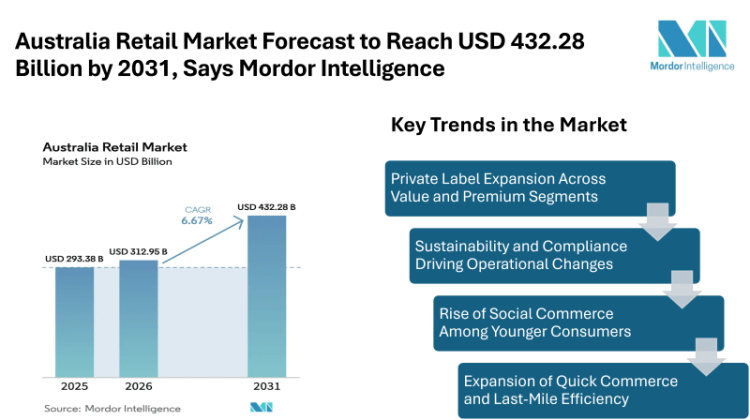 Australia Retail Market Forecast to Reach USD 432.28 Billion by 2031, Says Mordor Intelligence