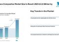 Aerospace Composites Market Size to Reach USD 63.22 Billion by 2031 with Rising Demand for Lightweight Aircraft Materials – Mordor Intelligence